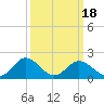 Tide chart for Sharkfin Shoal Light, Chesapeake Bay, Maryland on 2021/03/18
