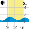 Tide chart for Sharkfin Shoal Light, Chesapeake Bay, Maryland on 2021/03/21