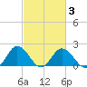 Tide chart for Sharkfin Shoal Light, Chesapeake Bay, Maryland on 2021/03/3