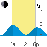 Tide chart for Sharkfin Shoal Light, Chesapeake Bay, Maryland on 2021/03/5