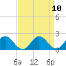 Tide chart for Sharkfin Shoal Light, Chesapeake Bay, Maryland on 2021/04/10