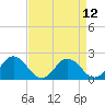 Tide chart for Sharkfin Shoal Light, Chesapeake Bay, Maryland on 2021/04/12