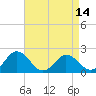 Tide chart for Sharkfin Shoal Light, Chesapeake Bay, Maryland on 2021/04/14