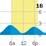 Tide chart for Sharkfin Shoal Light, Chesapeake Bay, Maryland on 2021/04/16
