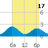 Tide chart for Sharkfin Shoal Light, Chesapeake Bay, Maryland on 2021/04/17