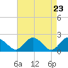 Tide chart for Sharkfin Shoal Light, Chesapeake Bay, Maryland on 2021/04/23