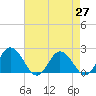 Tide chart for Sharkfin Shoal Light, Chesapeake Bay, Maryland on 2021/04/27