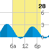 Tide chart for Sharkfin Shoal Light, Chesapeake Bay, Maryland on 2021/04/28