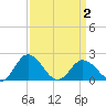 Tide chart for Sharkfin Shoal Light, Chesapeake Bay, Maryland on 2021/04/2