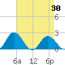 Tide chart for Sharkfin Shoal Light, Chesapeake Bay, Maryland on 2021/04/30