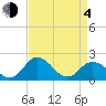Tide chart for Sharkfin Shoal Light, Chesapeake Bay, Maryland on 2021/04/4