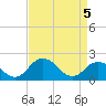 Tide chart for Sharkfin Shoal Light, Chesapeake Bay, Maryland on 2021/04/5