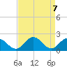 Tide chart for Sharkfin Shoal Light, Chesapeake Bay, Maryland on 2021/04/7