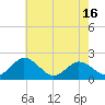Tide chart for Sharkfin Shoal Light, Chesapeake Bay, Maryland on 2021/05/16