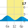 Tide chart for Sharkfin Shoal Light, Chesapeake Bay, Maryland on 2021/05/17