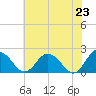 Tide chart for Sharkfin Shoal Light, Chesapeake Bay, Maryland on 2021/05/23