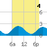 Tide chart for Sharkfin Shoal Light, Chesapeake Bay, Maryland on 2021/05/4