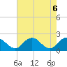 Tide chart for Sharkfin Shoal Light, Chesapeake Bay, Maryland on 2021/05/6