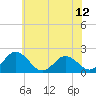 Tide chart for Sharkfin Shoal Light, Chesapeake Bay, Maryland on 2021/06/12