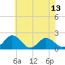 Tide chart for Sharkfin Shoal Light, Chesapeake Bay, Maryland on 2021/06/13