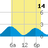 Tide chart for Sharkfin Shoal Light, Chesapeake Bay, Maryland on 2021/06/14