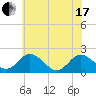 Tide chart for Sharkfin Shoal Light, Chesapeake Bay, Maryland on 2021/06/17