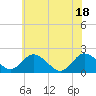 Tide chart for Sharkfin Shoal Light, Chesapeake Bay, Maryland on 2021/06/18