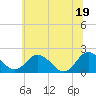 Tide chart for Sharkfin Shoal Light, Chesapeake Bay, Maryland on 2021/06/19