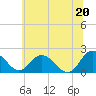 Tide chart for Sharkfin Shoal Light, Chesapeake Bay, Maryland on 2021/06/20