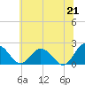 Tide chart for Sharkfin Shoal Light, Chesapeake Bay, Maryland on 2021/06/21