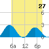 Tide chart for Sharkfin Shoal Light, Chesapeake Bay, Maryland on 2021/06/27