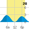 Tide chart for Sharkfin Shoal Light, Chesapeake Bay, Maryland on 2021/06/28