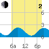 Tide chart for Sharkfin Shoal Light, Chesapeake Bay, Maryland on 2021/06/2
