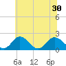 Tide chart for Sharkfin Shoal Light, Chesapeake Bay, Maryland on 2021/06/30