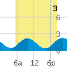 Tide chart for Sharkfin Shoal Light, Chesapeake Bay, Maryland on 2021/06/3
