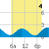 Tide chart for Sharkfin Shoal Light, Chesapeake Bay, Maryland on 2021/06/4