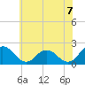 Tide chart for Sharkfin Shoal Light, Chesapeake Bay, Maryland on 2021/06/7