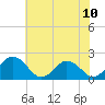 Tide chart for Sharkfin Shoal Light, Chesapeake Bay, Maryland on 2021/07/10