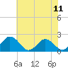 Tide chart for Sharkfin Shoal Light, Chesapeake Bay, Maryland on 2021/07/11