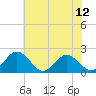 Tide chart for Sharkfin Shoal Light, Chesapeake Bay, Maryland on 2021/07/12