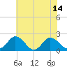 Tide chart for Sharkfin Shoal Light, Chesapeake Bay, Maryland on 2021/07/14