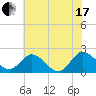 Tide chart for Sharkfin Shoal Light, Chesapeake Bay, Maryland on 2021/07/17