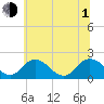 Tide chart for Sharkfin Shoal Light, Chesapeake Bay, Maryland on 2021/07/1