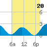 Tide chart for Sharkfin Shoal Light, Chesapeake Bay, Maryland on 2021/07/20