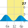 Tide chart for Sharkfin Shoal Light, Chesapeake Bay, Maryland on 2021/07/27