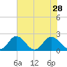 Tide chart for Sharkfin Shoal Light, Chesapeake Bay, Maryland on 2021/07/28