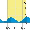 Tide chart for Sharkfin Shoal Light, Chesapeake Bay, Maryland on 2021/07/2