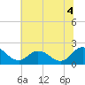 Tide chart for Sharkfin Shoal Light, Chesapeake Bay, Maryland on 2021/07/4