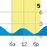 Tide chart for Sharkfin Shoal Light, Chesapeake Bay, Maryland on 2021/07/5