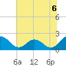Tide chart for Sharkfin Shoal Light, Chesapeake Bay, Maryland on 2021/07/6